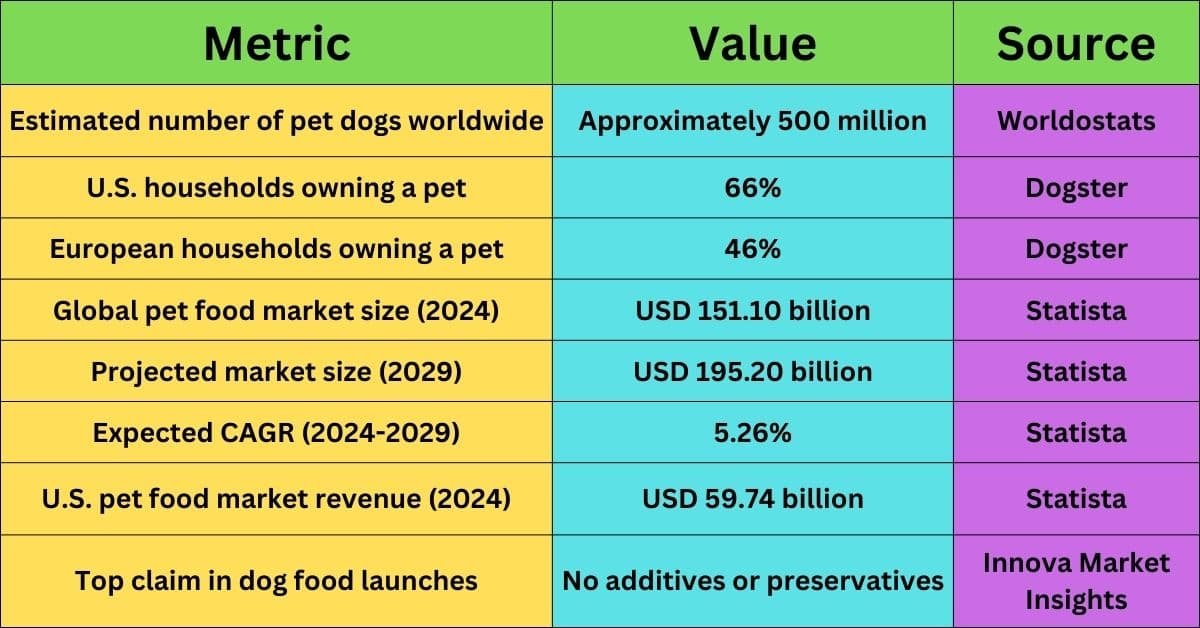 Comparison table showcasing key metrics about the global pet market, including an estimated 500 million pet dogs worldwide (Worldostats), U.S. pet ownership at 66% (Dogster), and European pet ownership at 46% (Dogster). Additional data includes a global pet food market size of USD 151.10 billion in 2024, projected growth to USD 195.20 billion by 2029, an expected CAGR of 5.26% (2024-2029), U.S. pet food market revenue at USD 59.74 billion in 2024 (Statista), and the leading claim in dog food launches being 'No additives or preservatives' (Innova Market Insights).