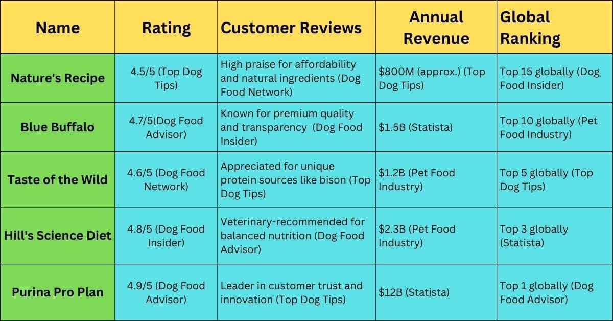 Comparison table of popular dog food brands featuring Nature's Recipe, Blue Buffalo, Taste of the Wild, Hill's Science Diet, and Purina Pro Plan. Includes ratings, customer reviews, annual revenue, and global ranking, highlighting Nature's Recipe with a 4.5/5 rating, affordability, natural ingredients, $800M annual revenue, and a top 15 global ranking.