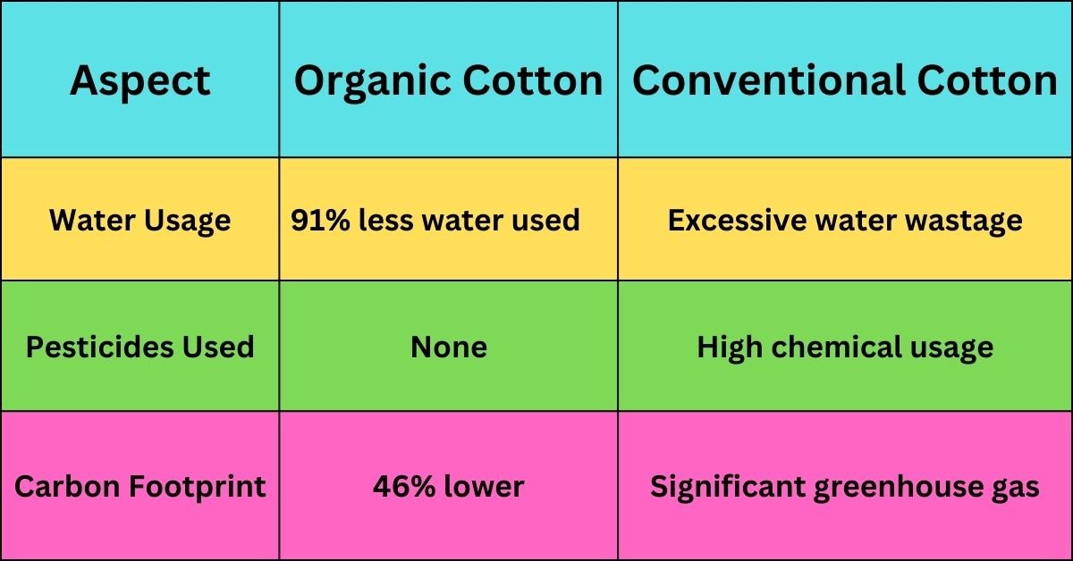 Comparison chart between Organic Cotton and Conventional Cotton across Water Usage, Pesticides Used, and Carbon Footprint. Organic Cotton uses 91% less water, has no pesticide use, and has a 46% lower carbon footprint compared to Conventional Cotton's excessive water wastage, high chemical usage, and significant greenhouse gas contribution.