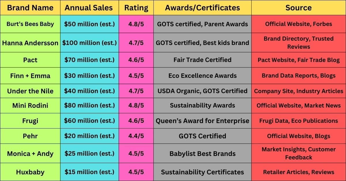 Comparison table of top baby clothing brands, including Burt's Bees Baby, Hanna Andersson, Pact, Finn + Emma, Under the Nile, Mini Rodini, Frugi, Pehr, Monica + Andy, and Huxbaby. The table compares annual sales, ratings, awards/certifications, and sources of information, highlighting features like GOTS certified, Fair Trade Certified, and Sustainability Awards. Perfect for consumers looking for detailed insights into popular baby clothing brands based on sales, ratings, and certifications.